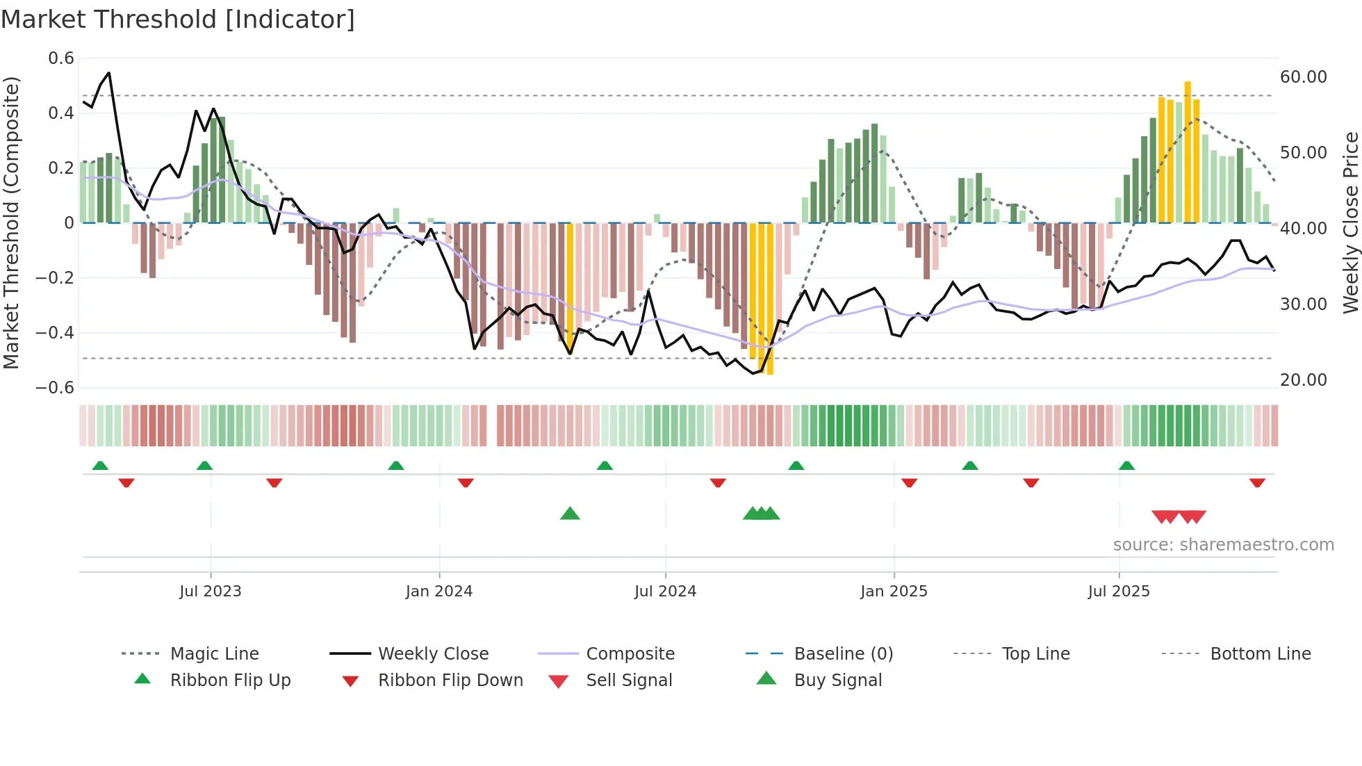 688061 weekly Market Threshold chart