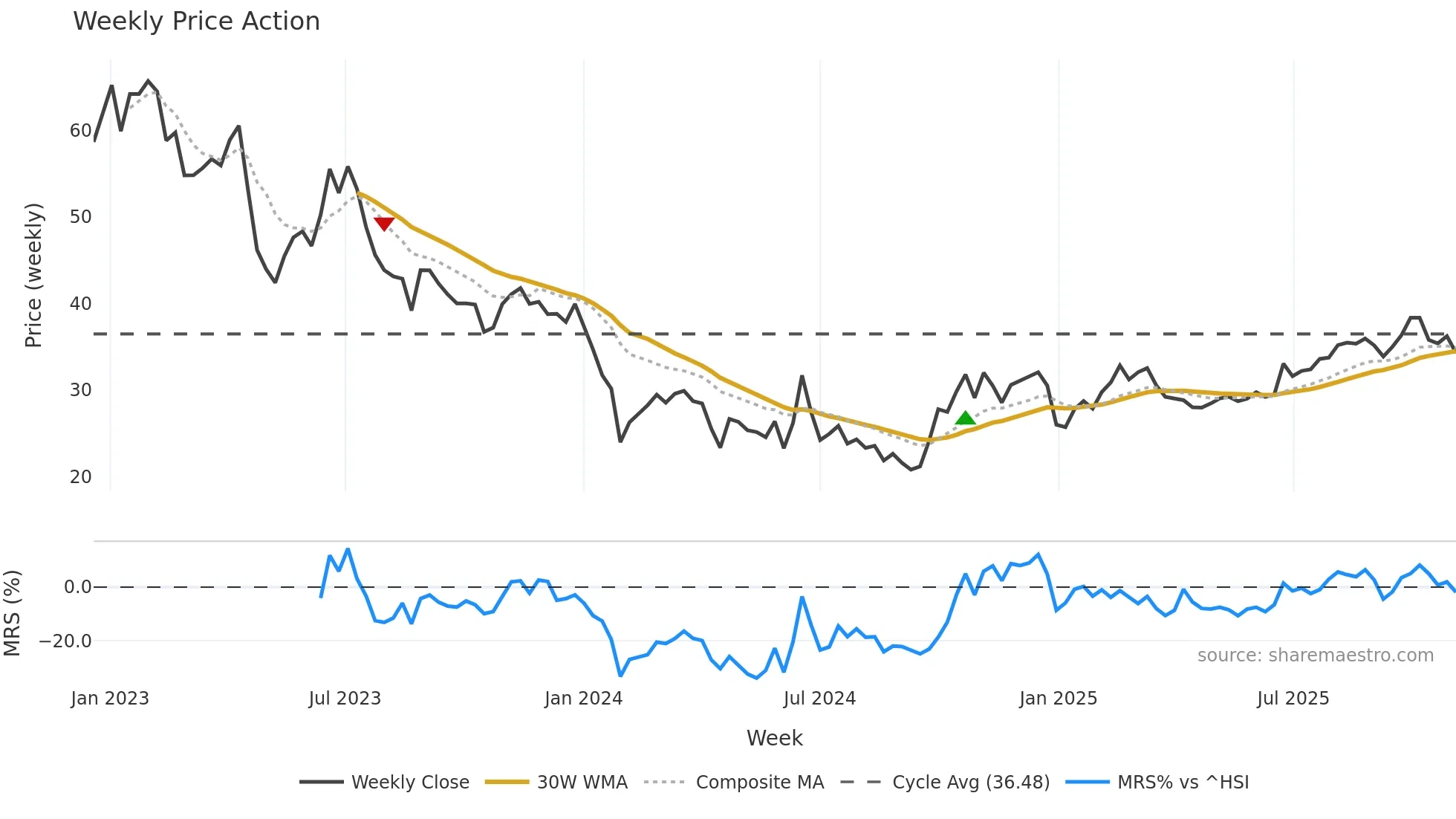 688061 weekly Price Action chart, closing 2025-11-03