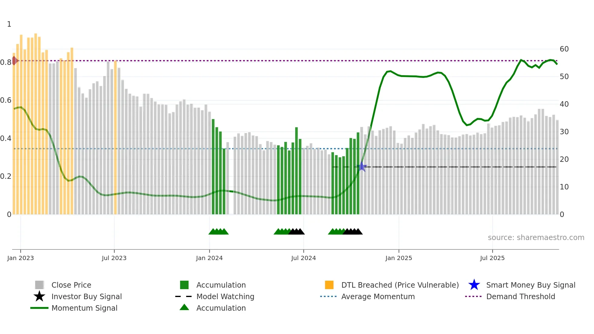 688061 weekly Smart Money chart