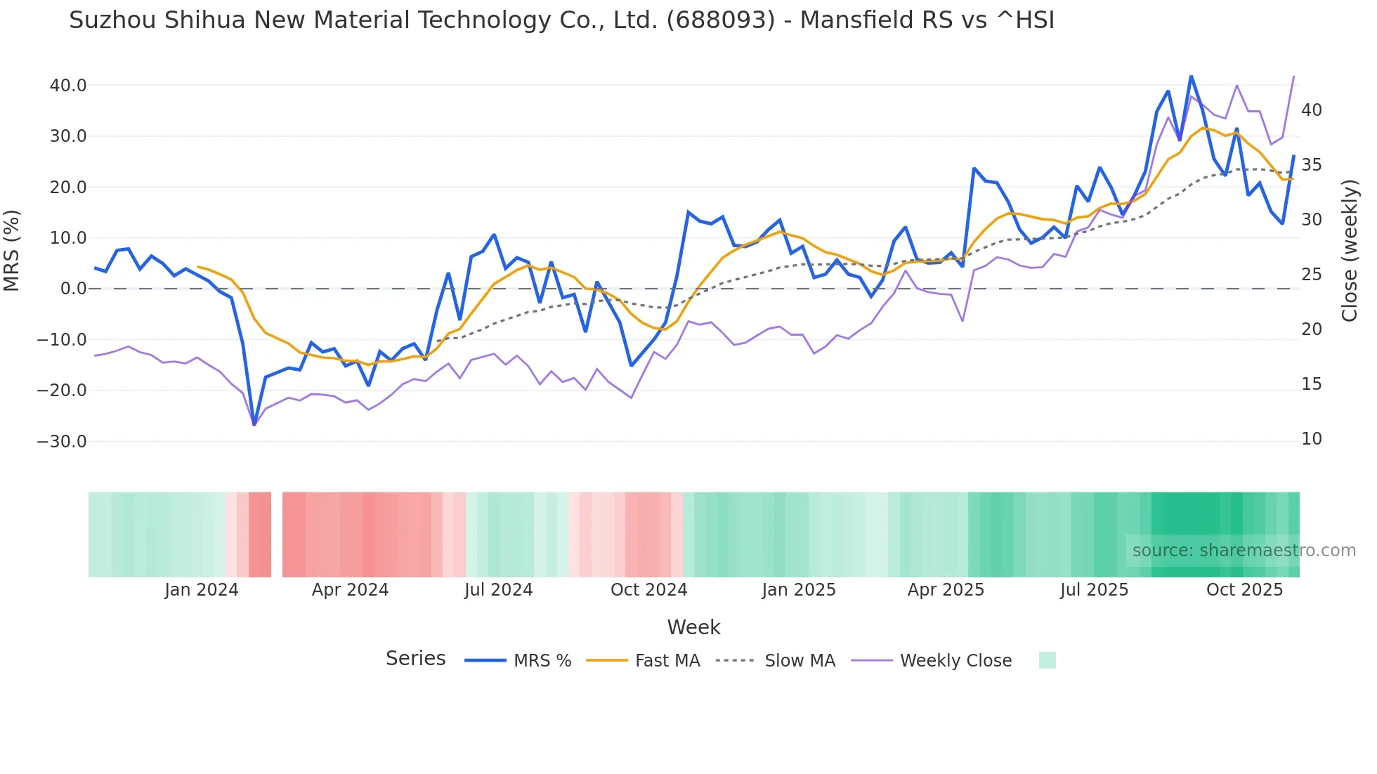 688093 Mansfield Relative Strength chart