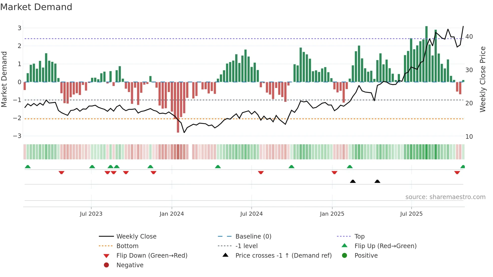 688093 weekly Market Demand chart