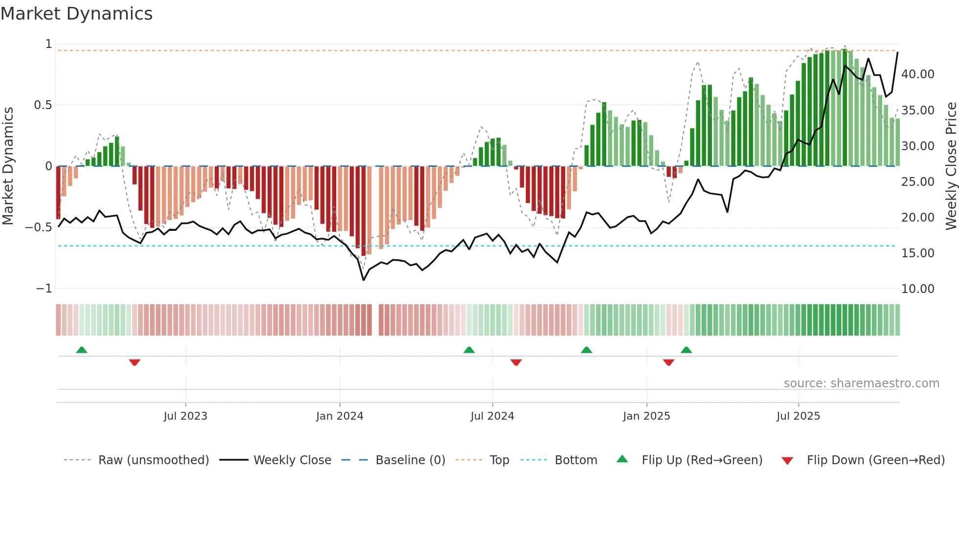 688093 weekly Market Dynamics chart