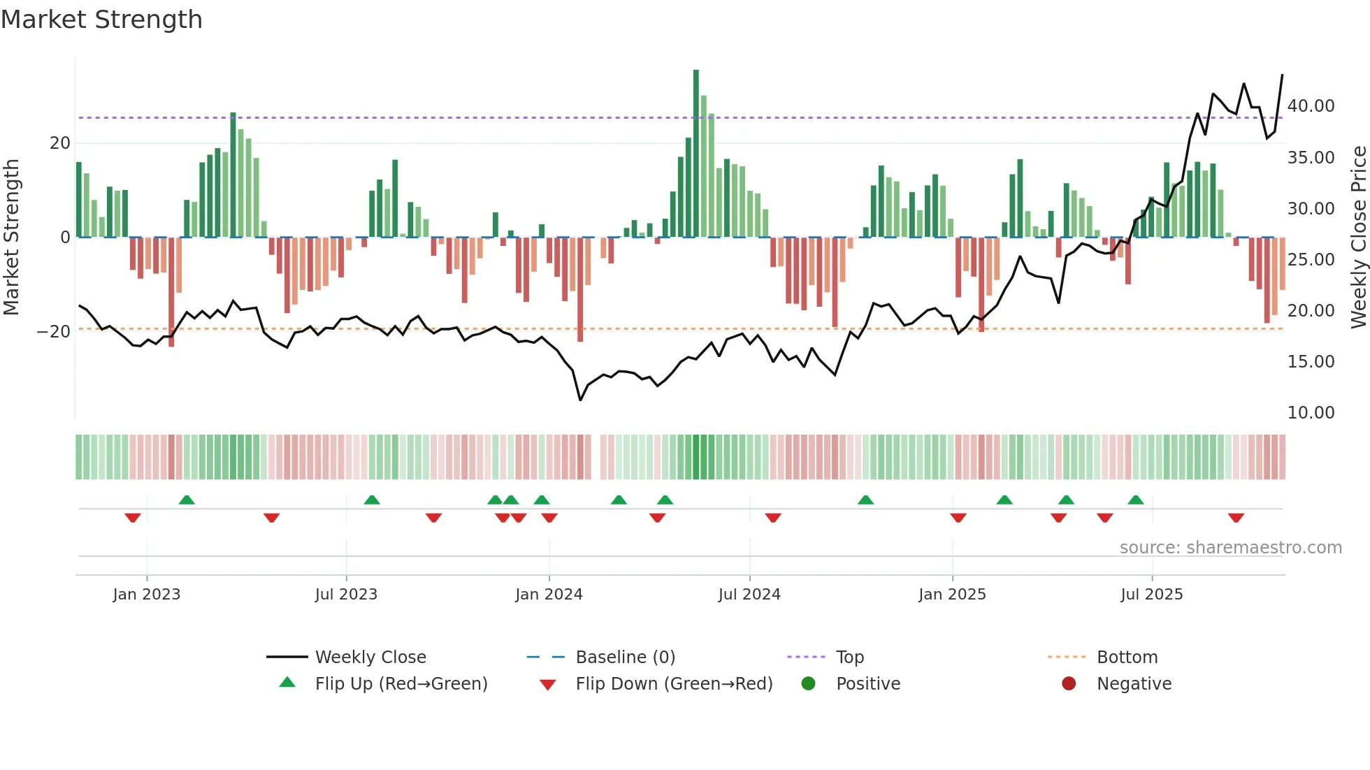 688093 weekly Market Strength chart