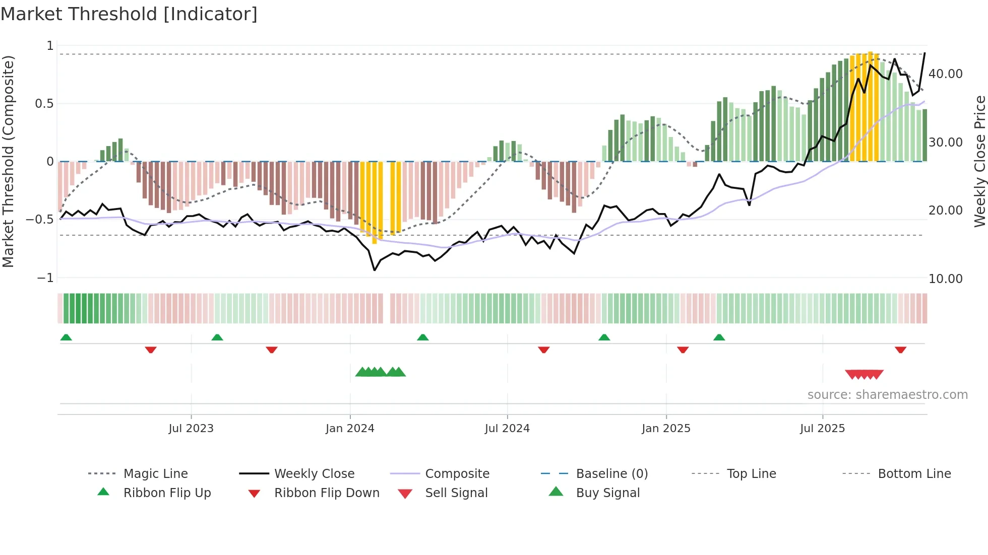 688093 weekly Market Threshold chart