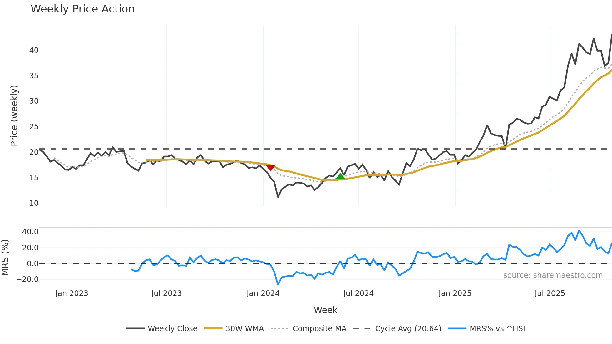 688093 weekly Price Action chart, closing 2025-10-27