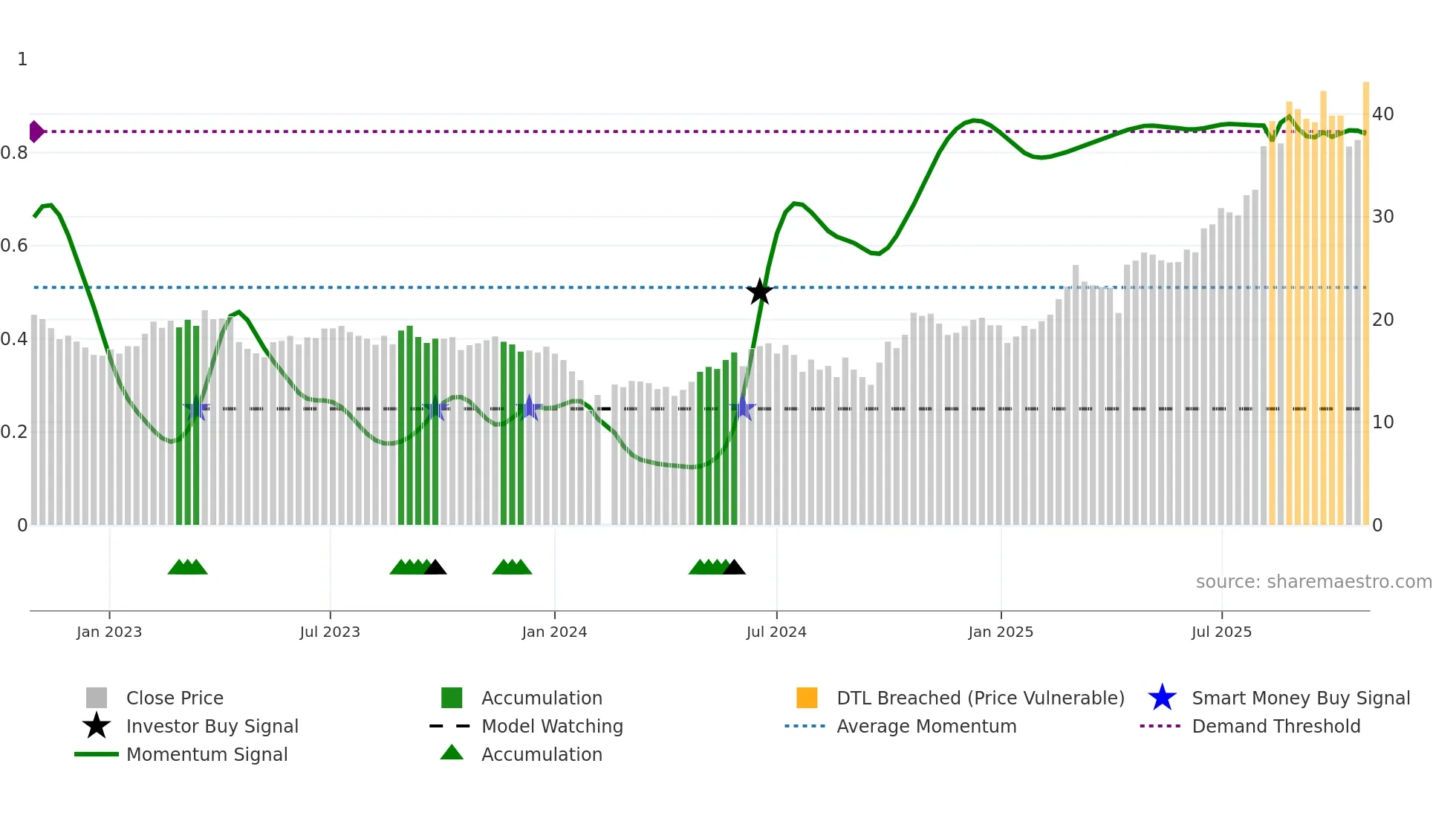 688093 weekly Smart Money chart