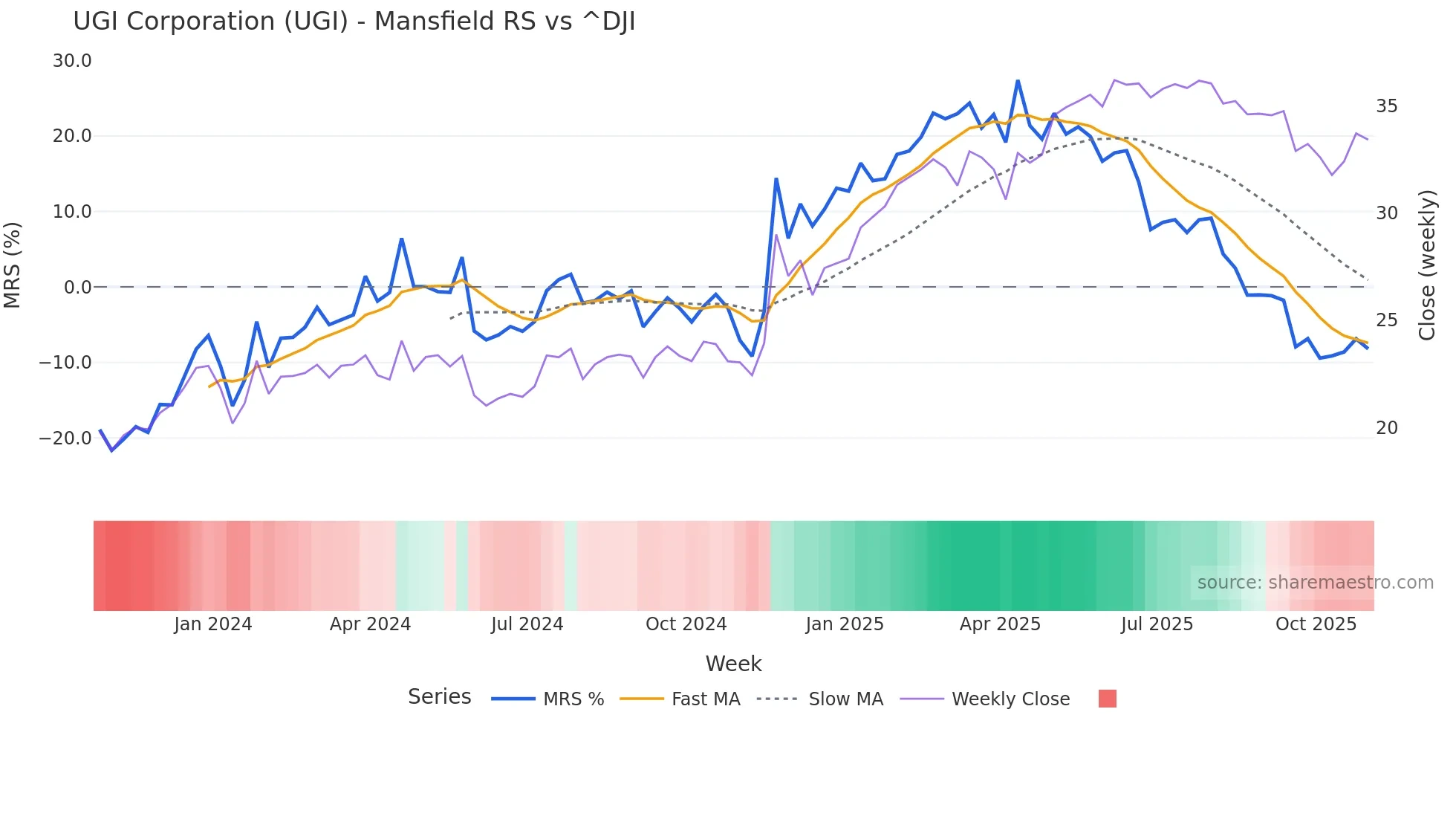 UGI Mansfield Relative Strength chart