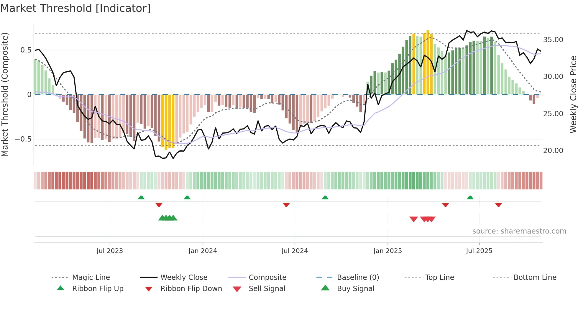 UGI weekly Market Threshold chart