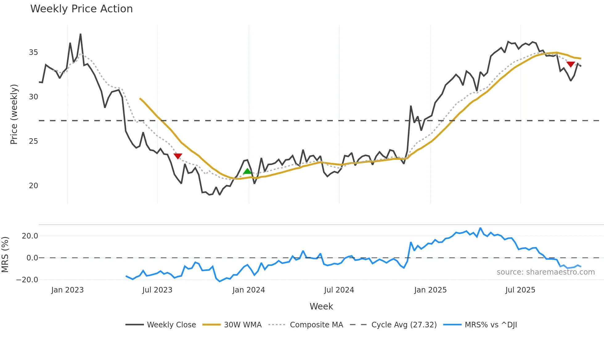 UGI weekly Price Action chart, closing 2025-10-31