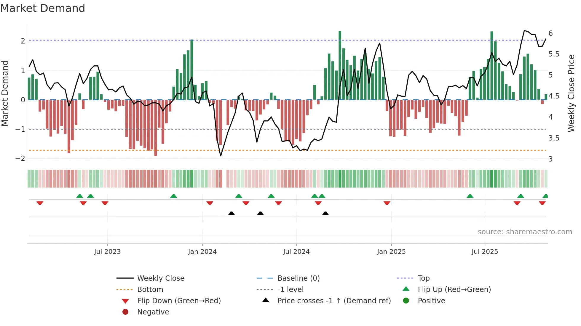 002659 weekly Market Demand chart