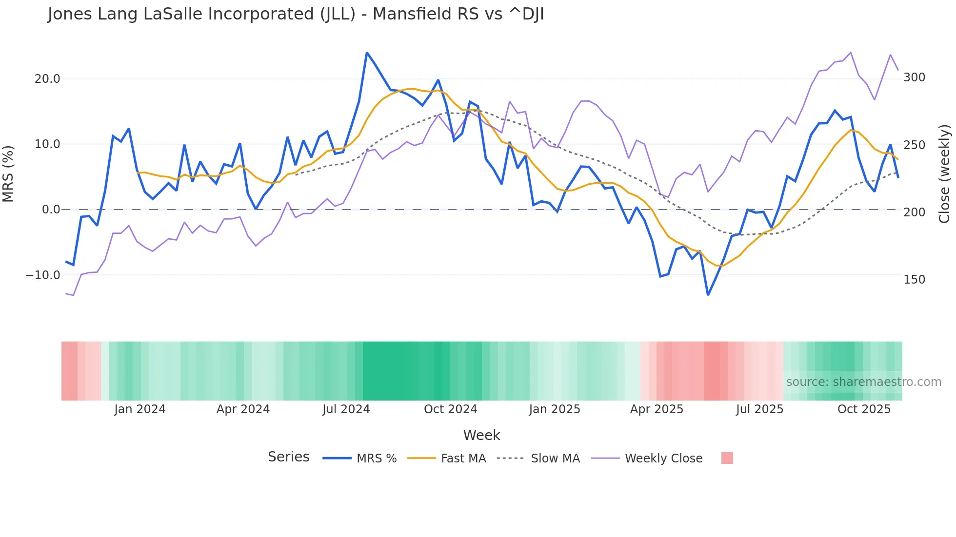 JLL Mansfield Relative Strength chart