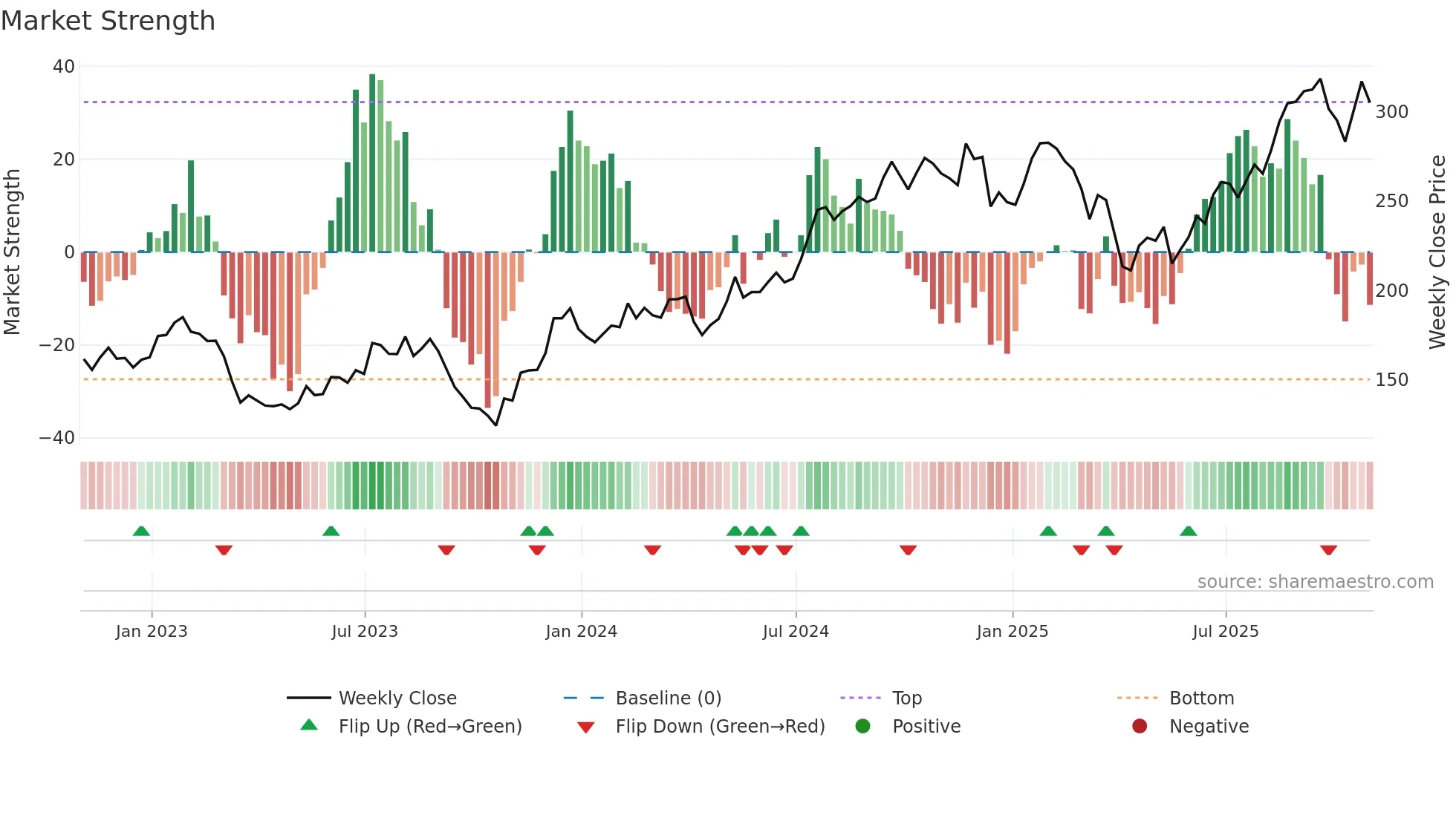 JLL weekly Market Strength chart