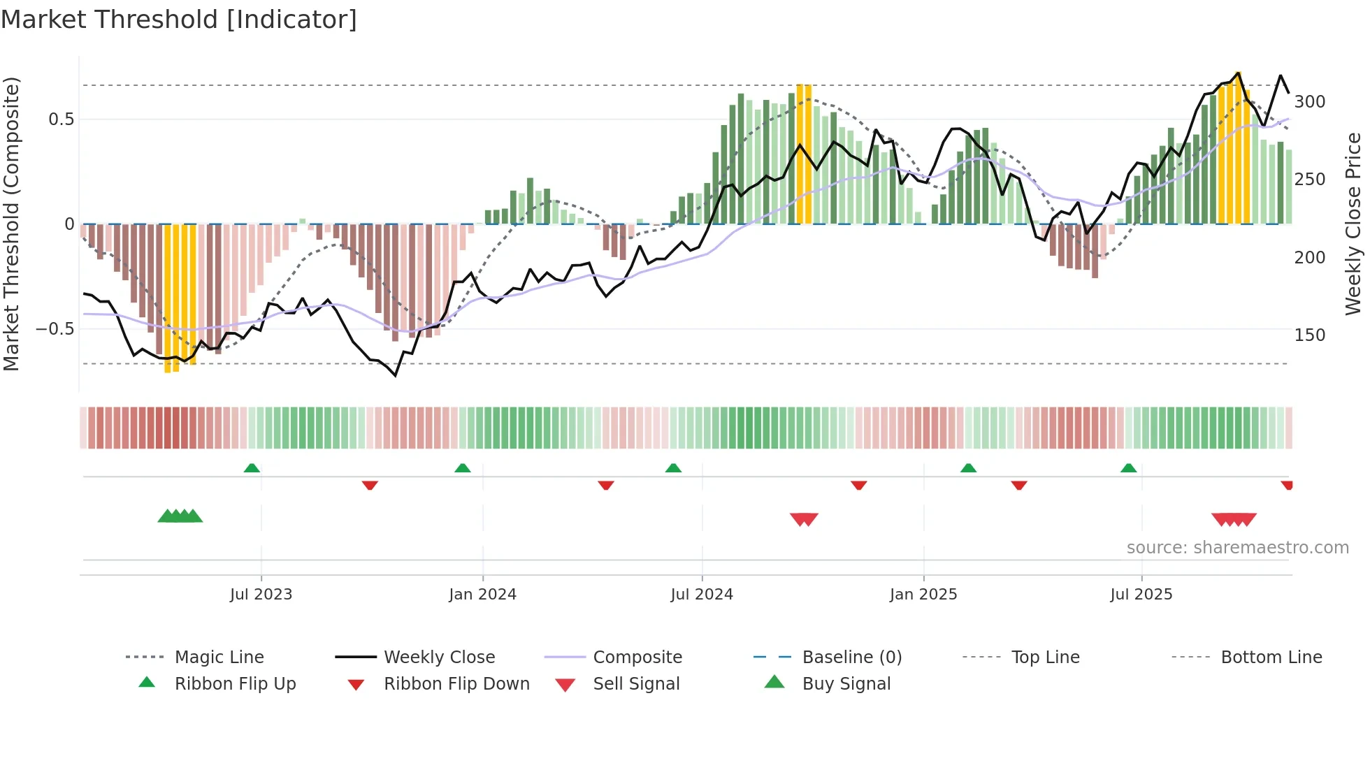JLL weekly Market Threshold chart