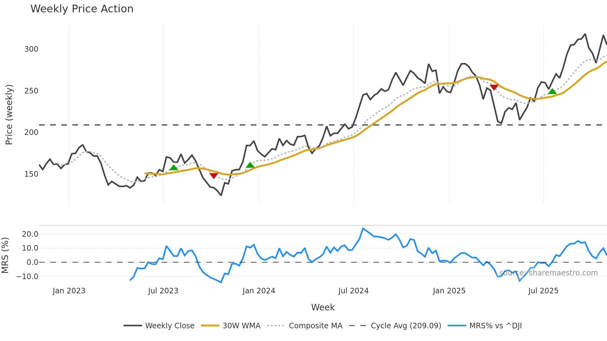 JLL weekly Price Action chart, closing 2025-10-31