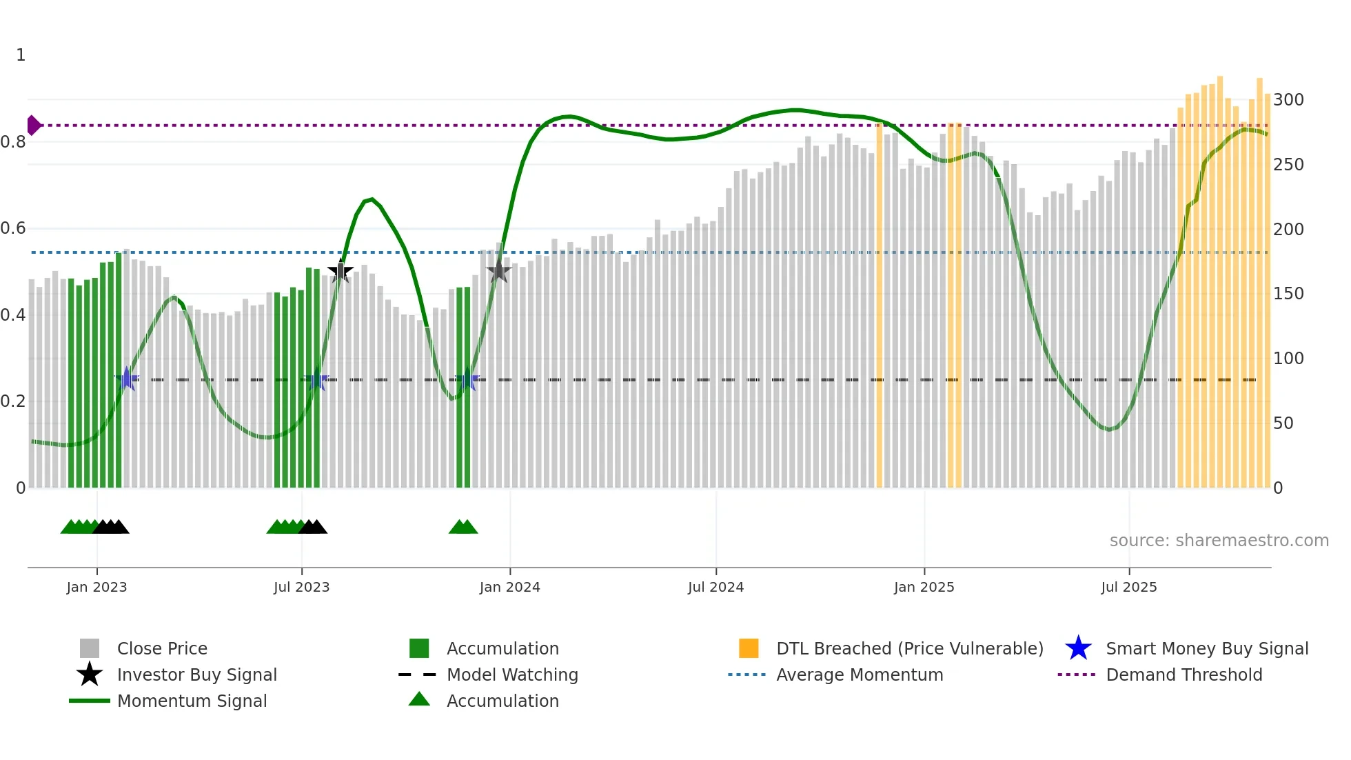 JLL weekly Smart Money chart