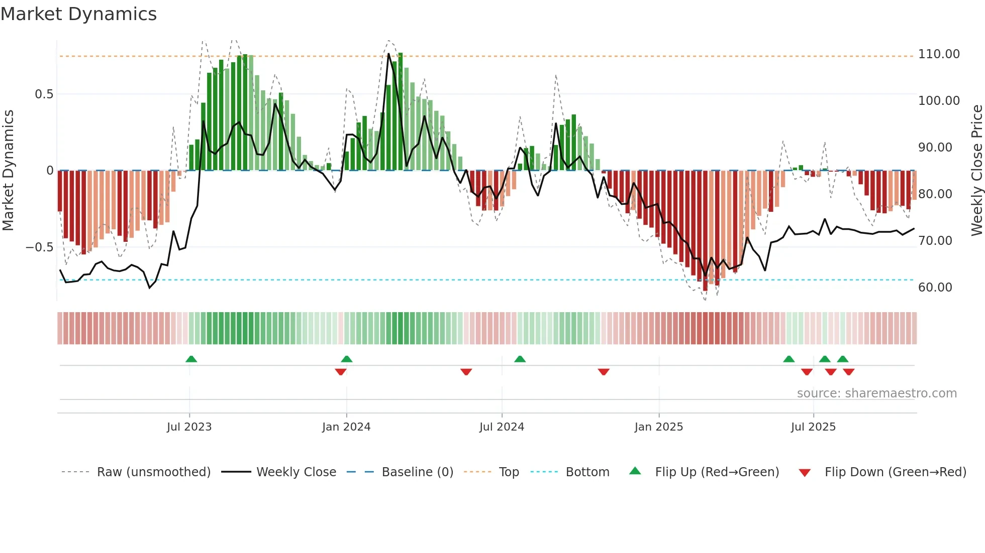 JAGRAN weekly Market Dynamics chart