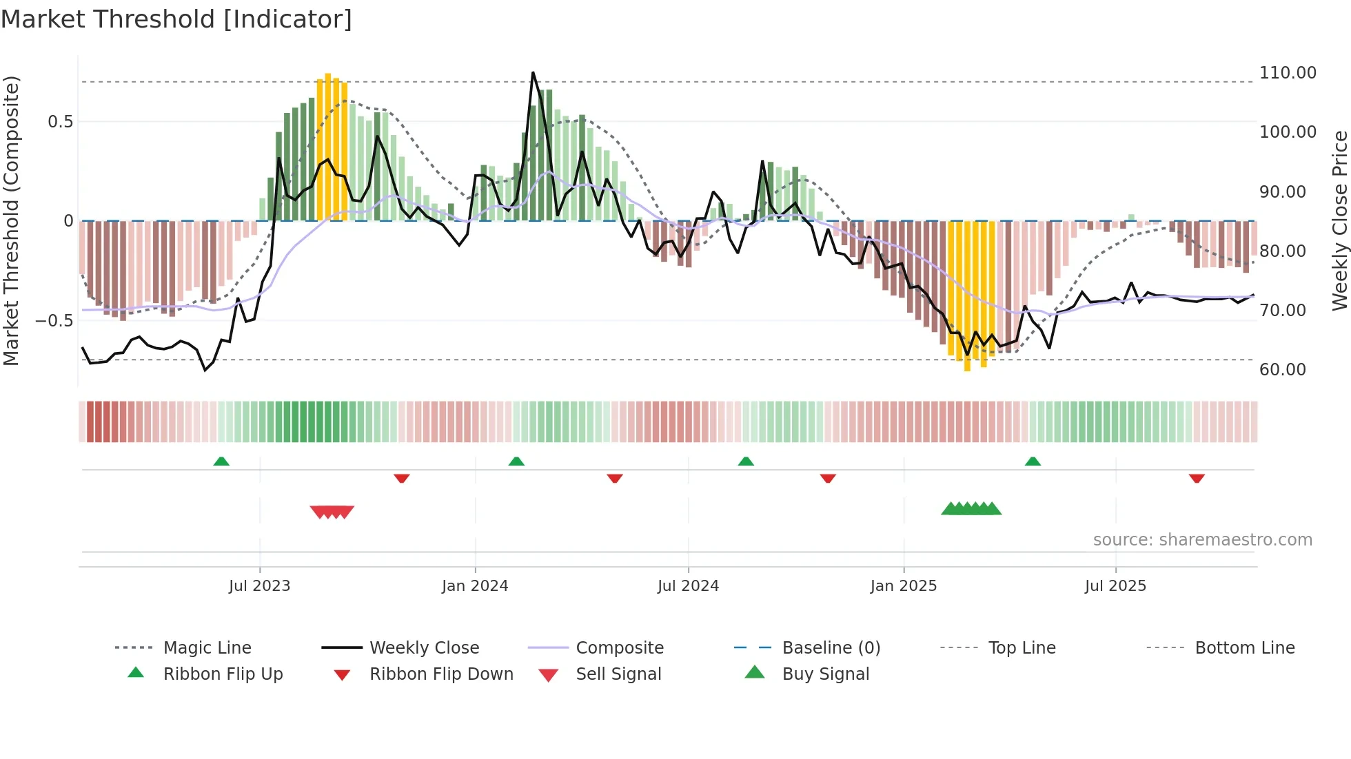 JAGRAN weekly Market Threshold chart