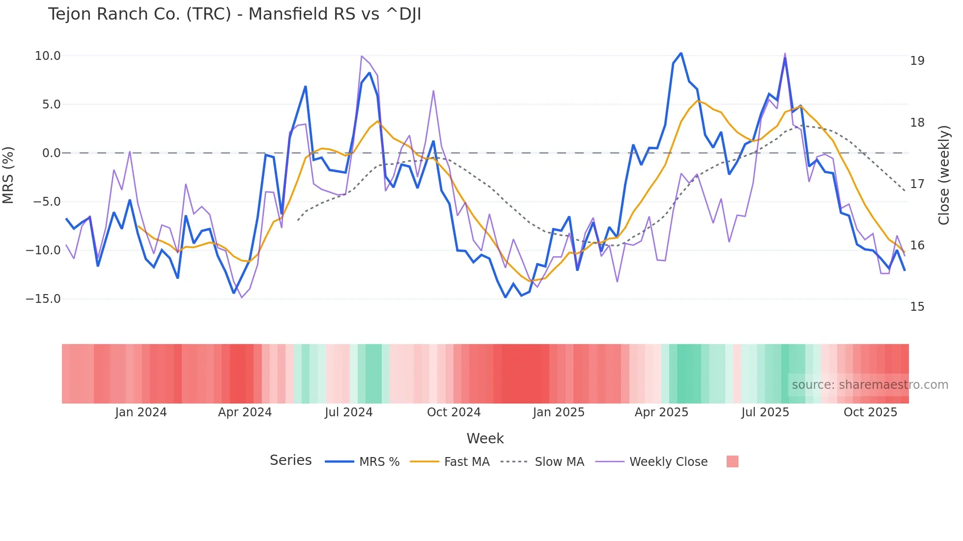 TRC Mansfield Relative Strength chart