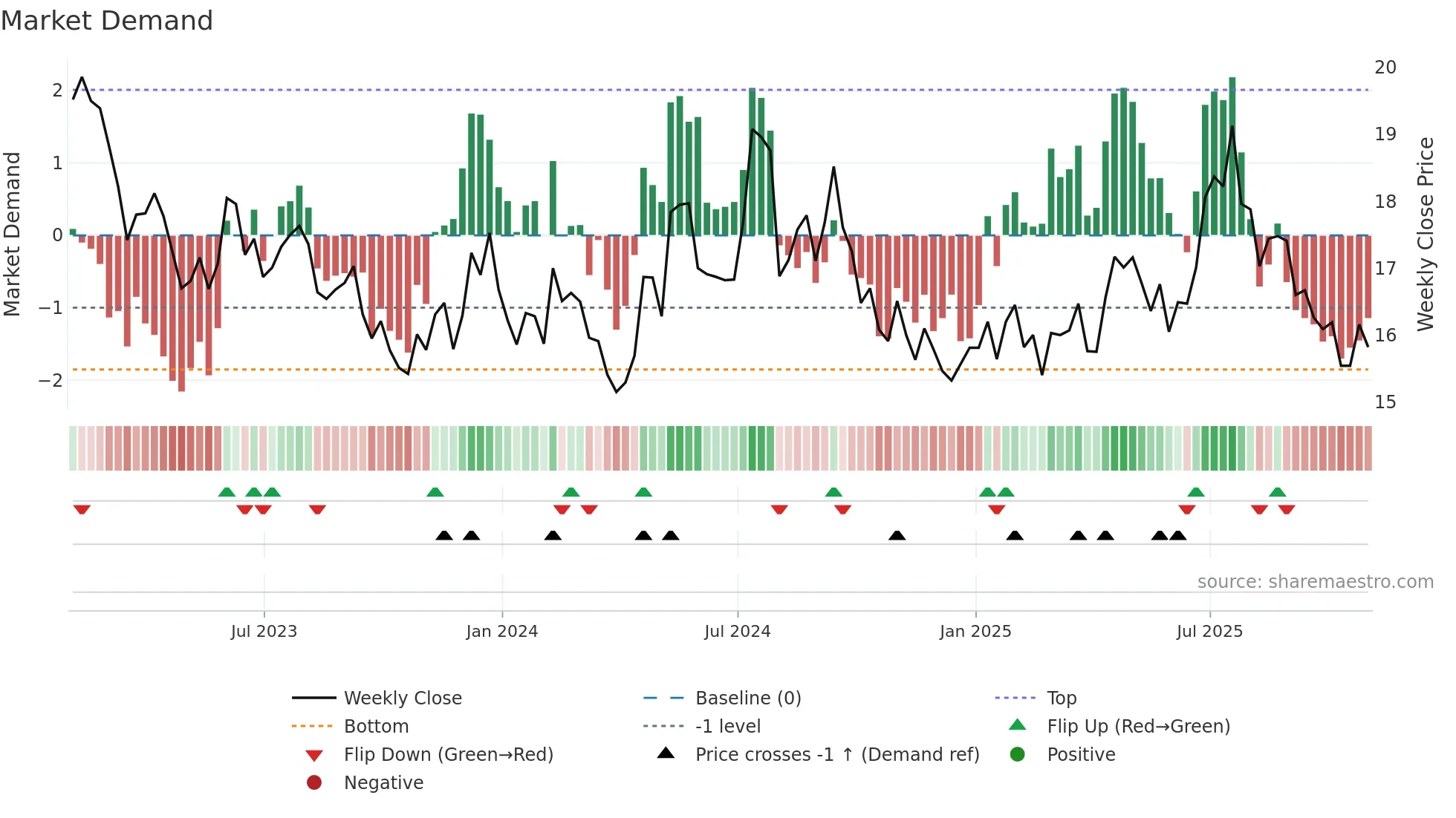 TRC weekly Market Demand chart
