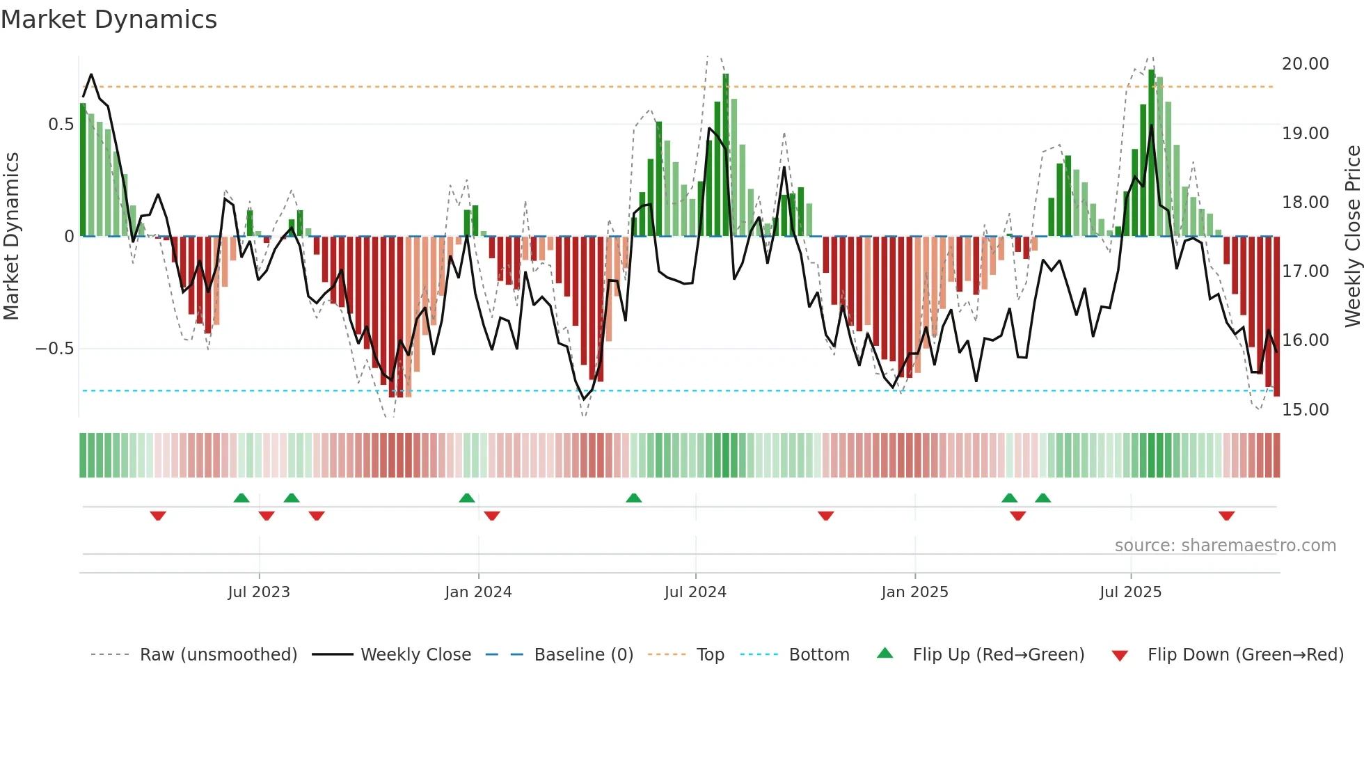 TRC weekly Market Dynamics chart