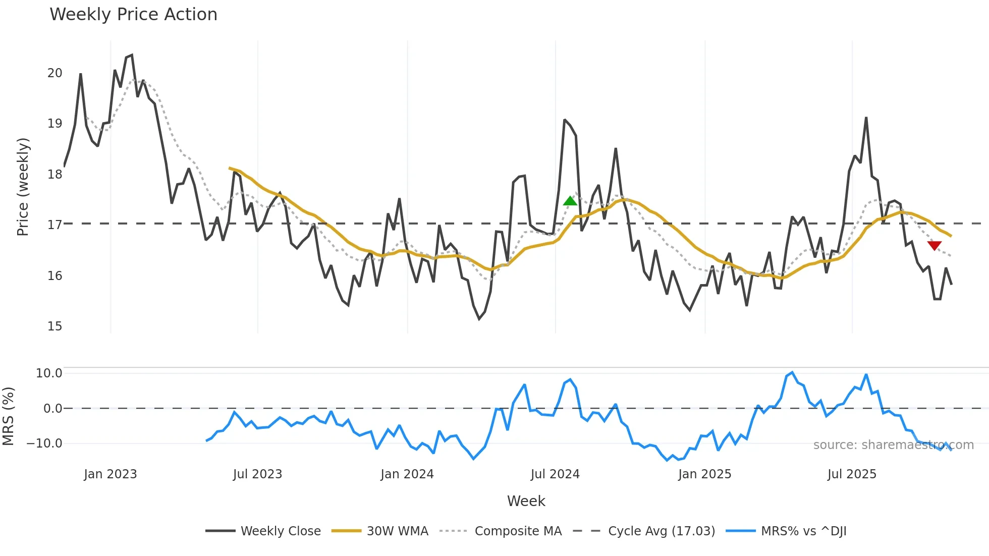 TRC weekly Price Action chart, closing 2025-10-31