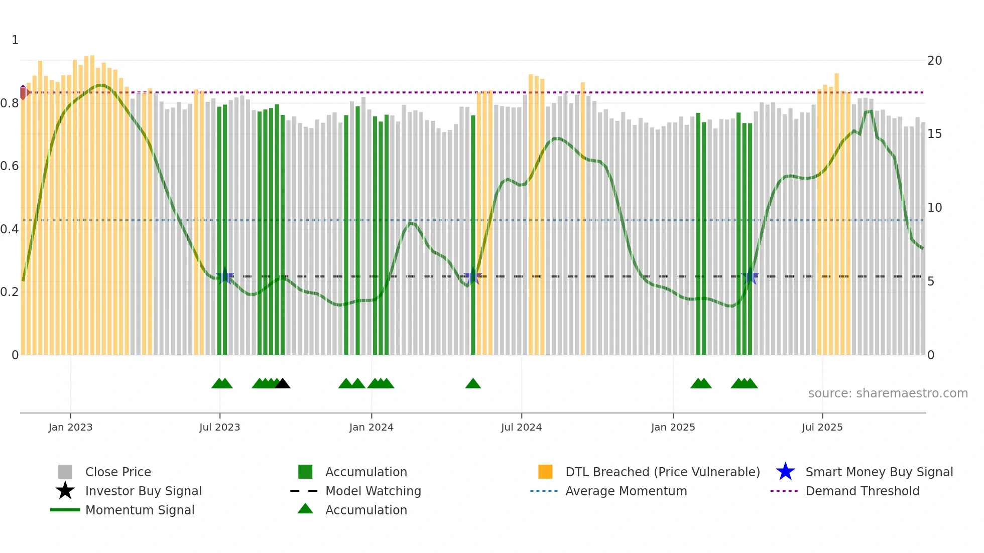TRC weekly Smart Money chart