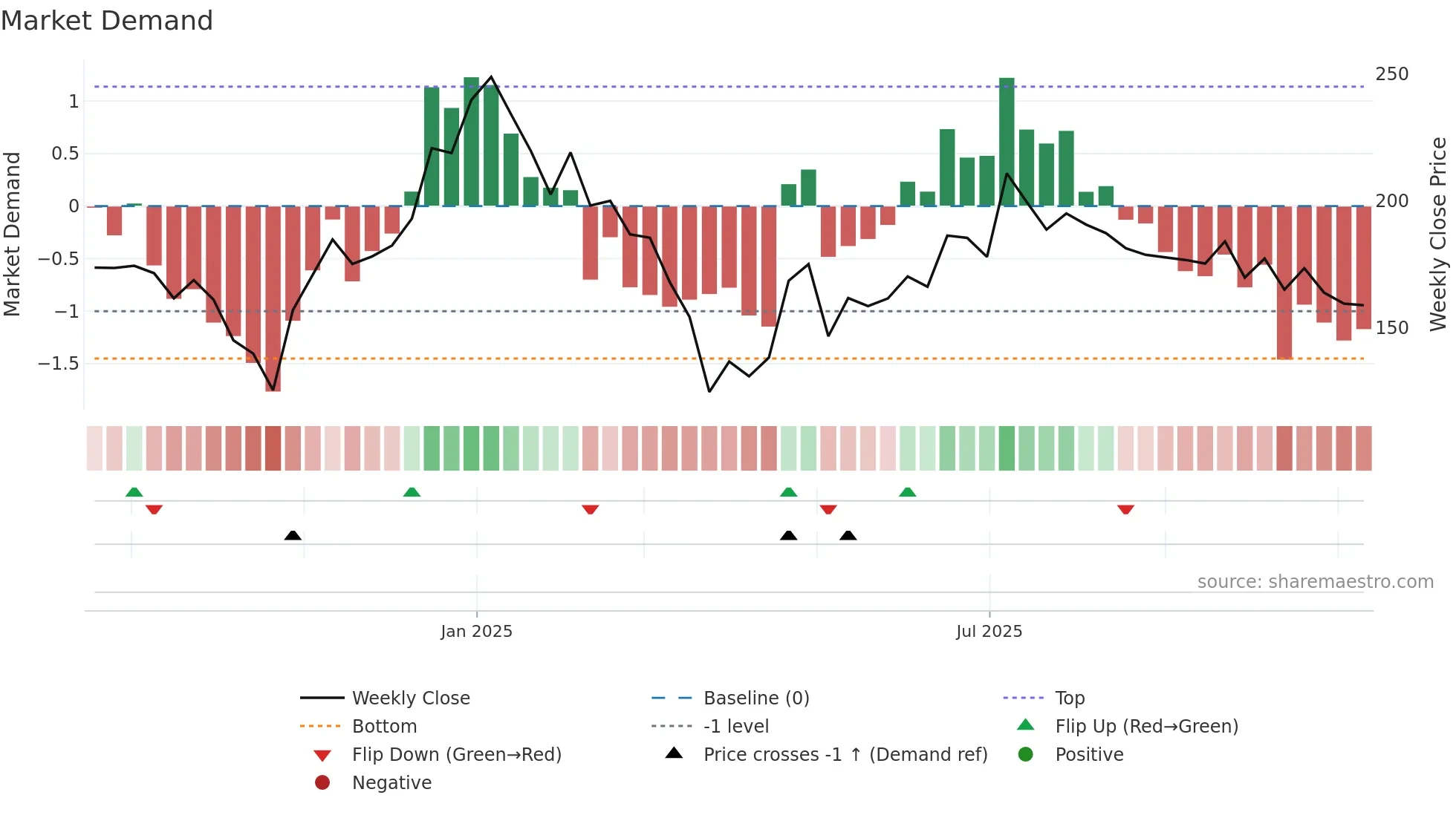 AVPINFRA weekly Market Demand chart