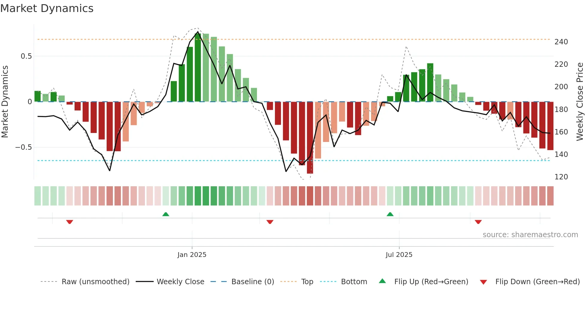 AVPINFRA weekly Market Dynamics chart
