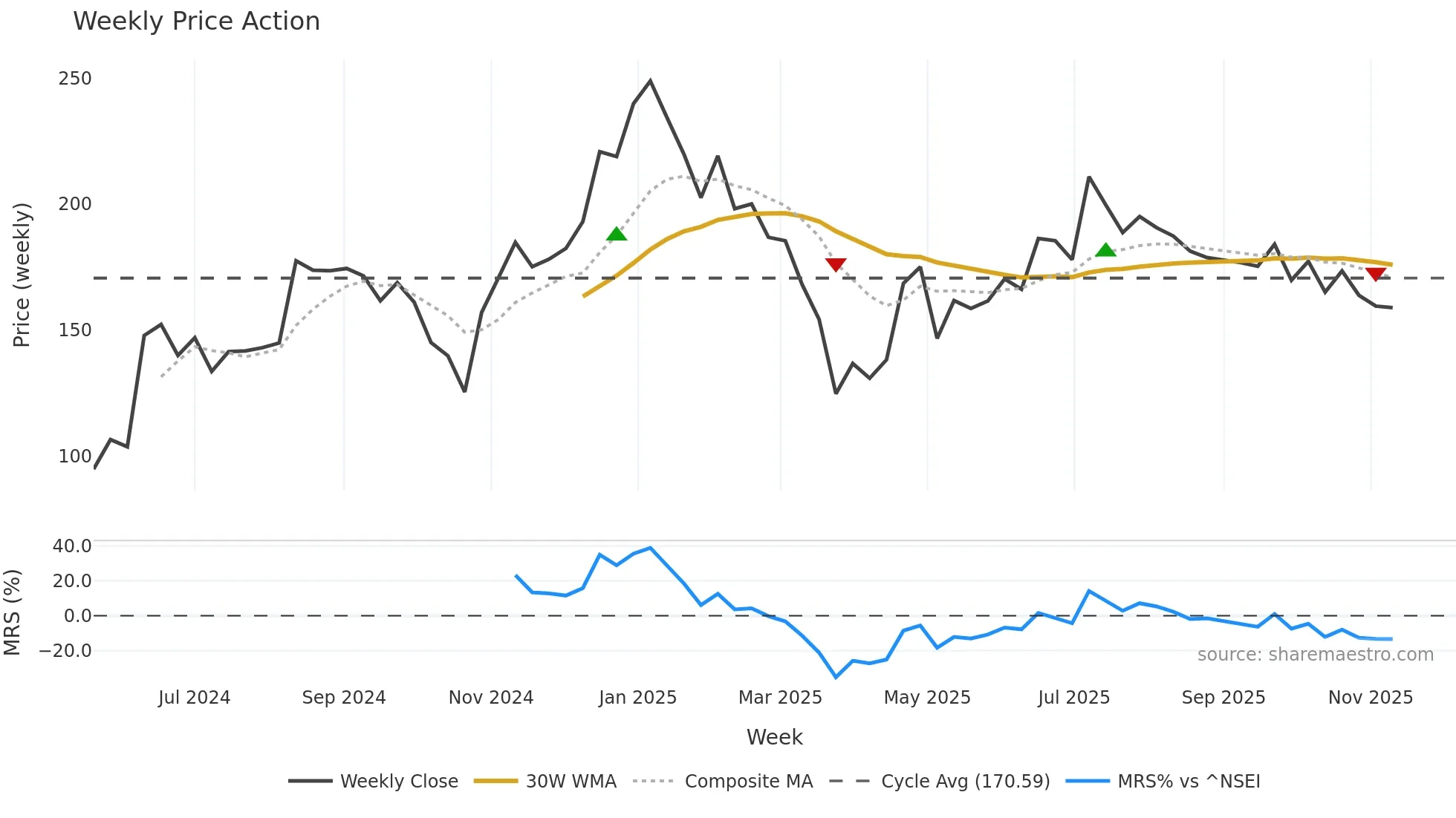 AVPINFRA weekly Price Action chart, closing 2025-11-10