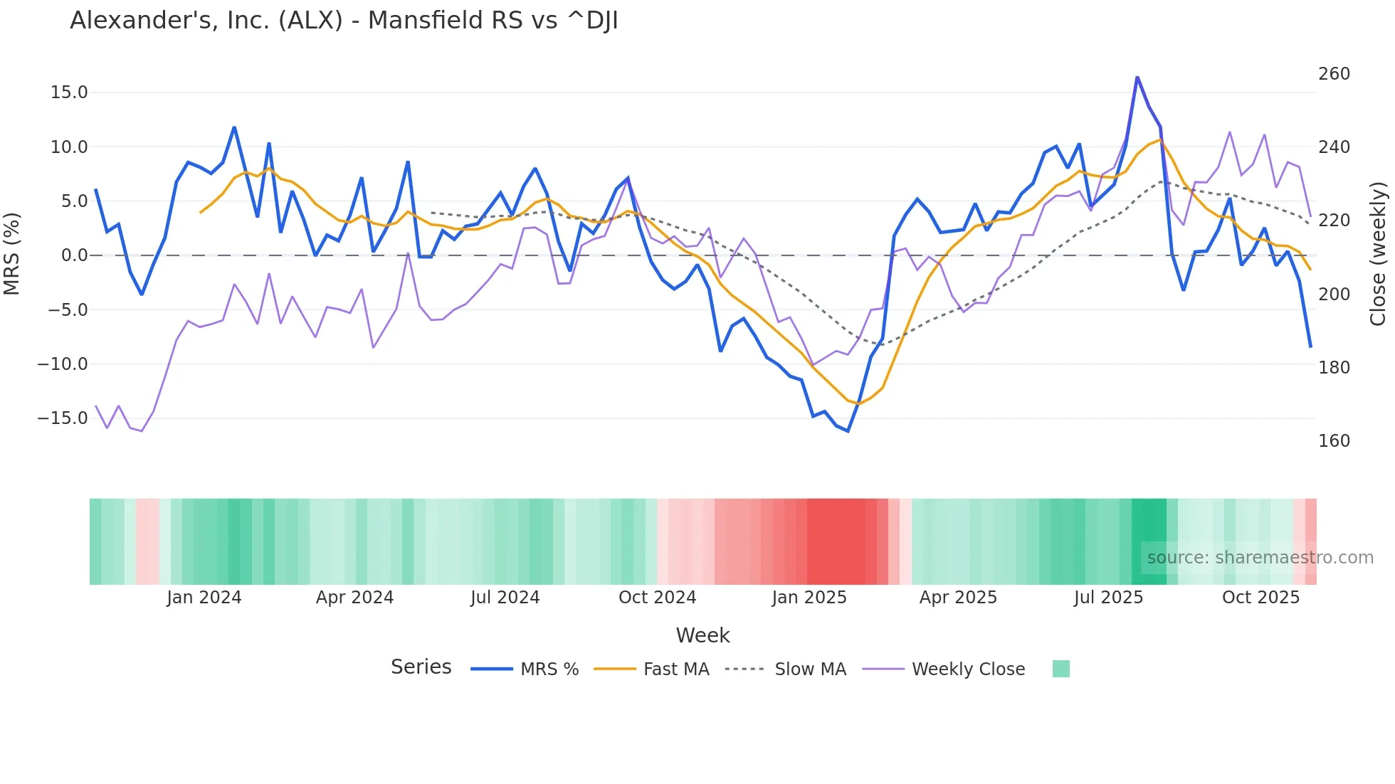ALX Mansfield Relative Strength chart