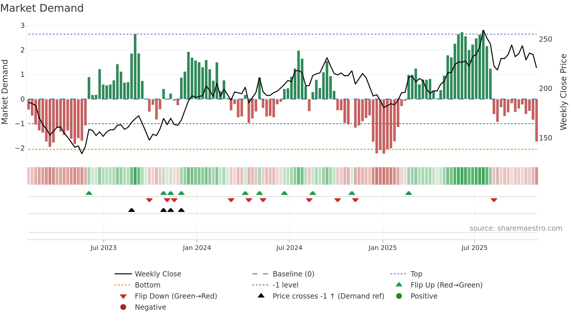 ALX weekly Market Demand chart