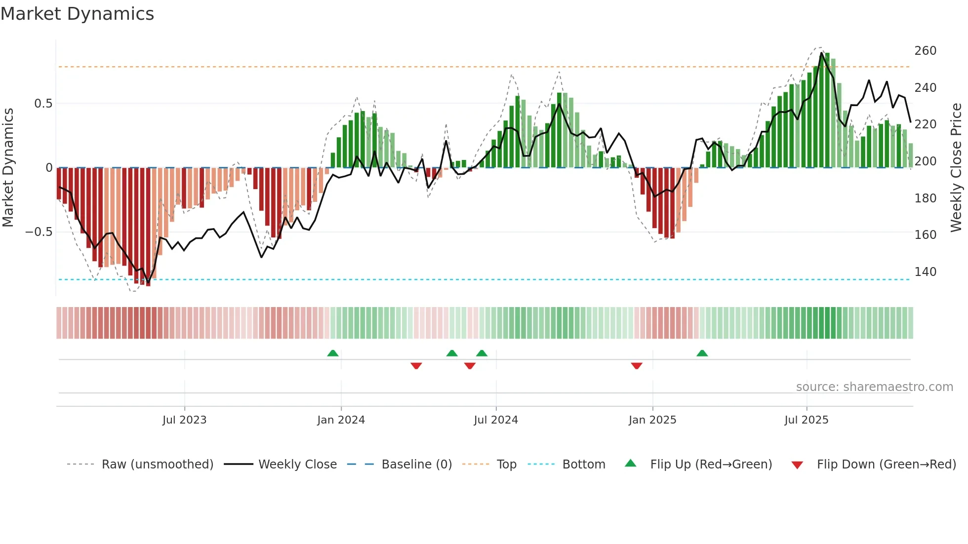 ALX weekly Market Dynamics chart