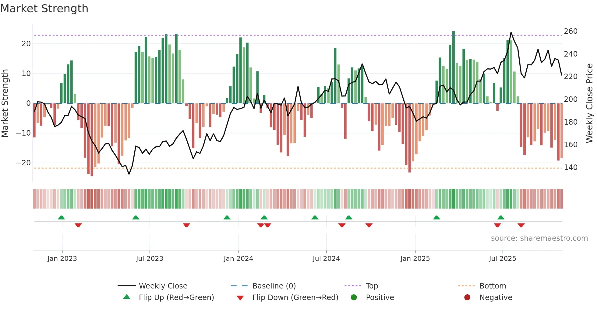 ALX weekly Market Strength chart