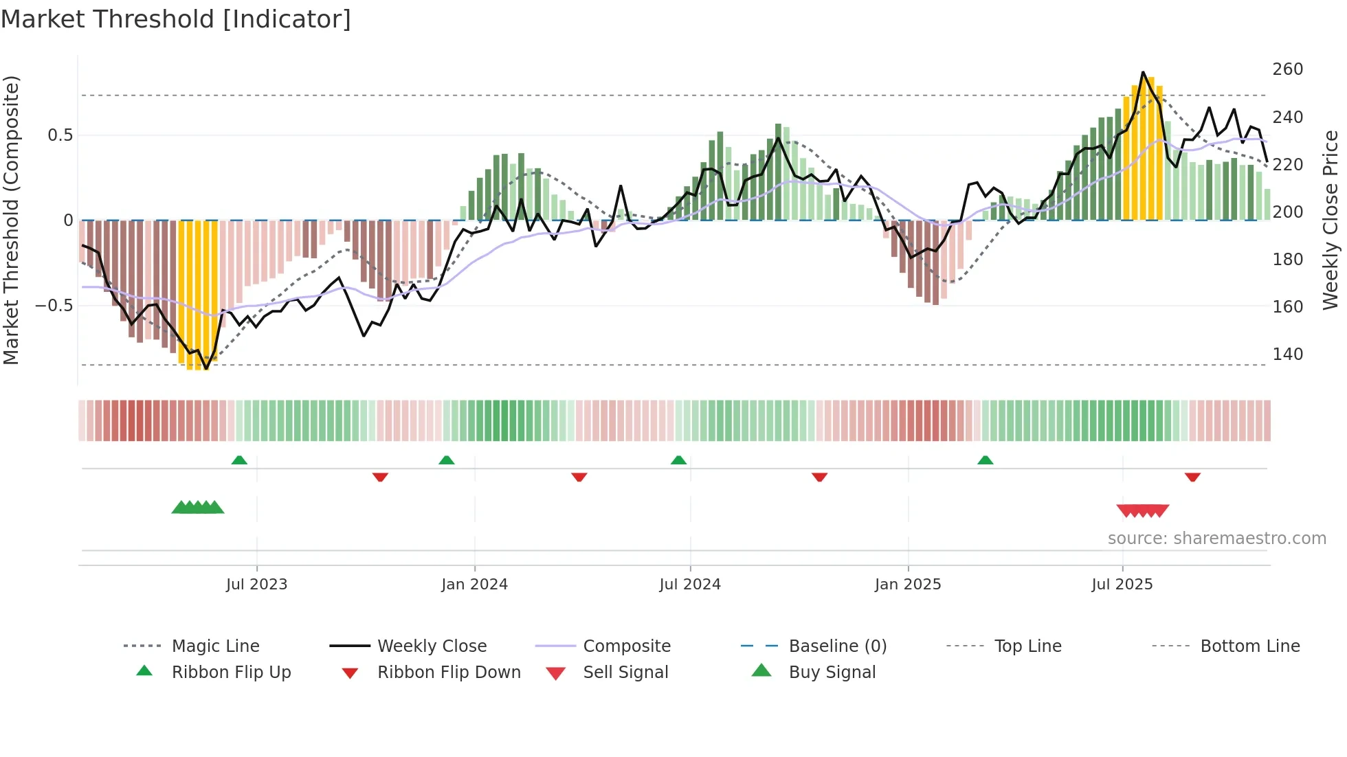 ALX weekly Market Threshold chart