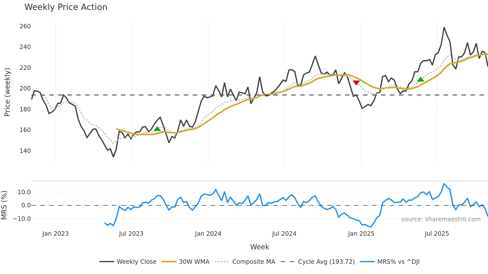 ALX weekly Price Action chart, closing 2025-10-31