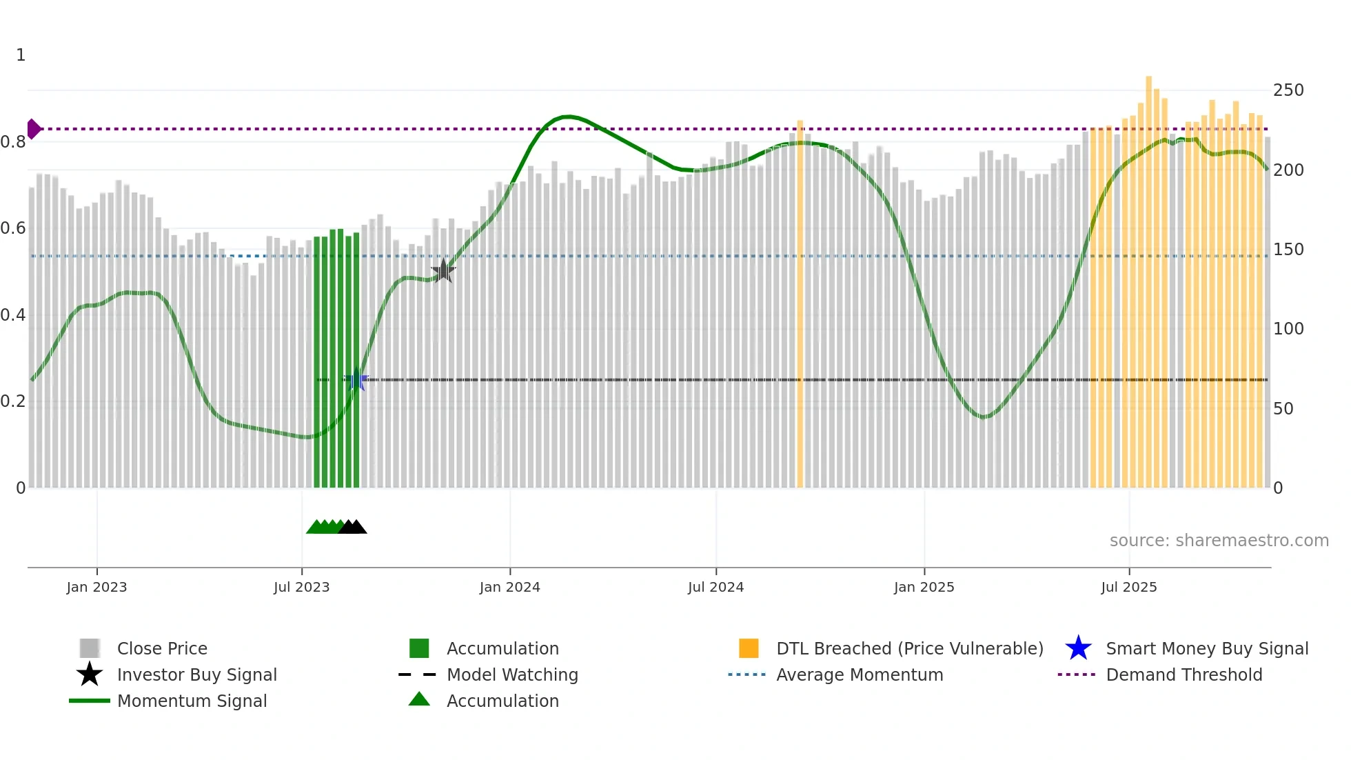 ALX weekly Smart Money chart