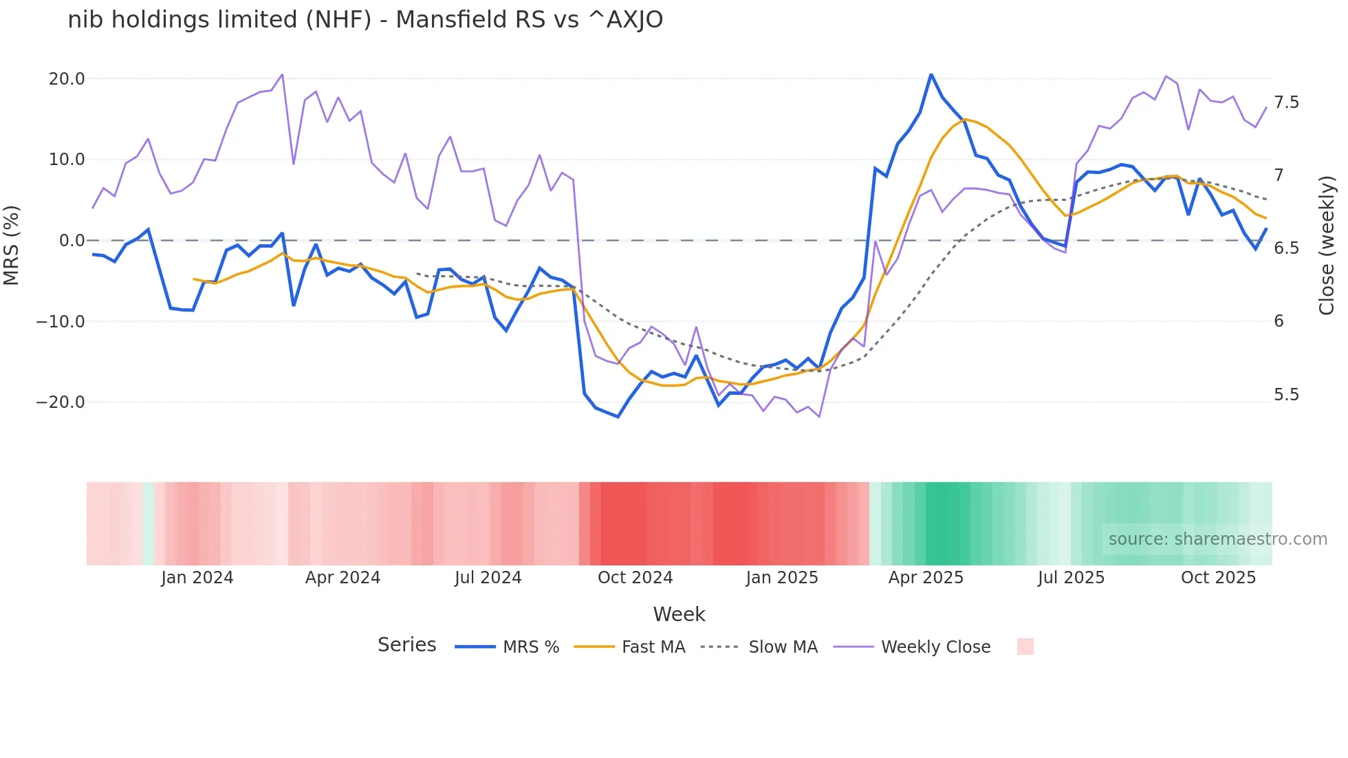 NHF Mansfield Relative Strength chart
