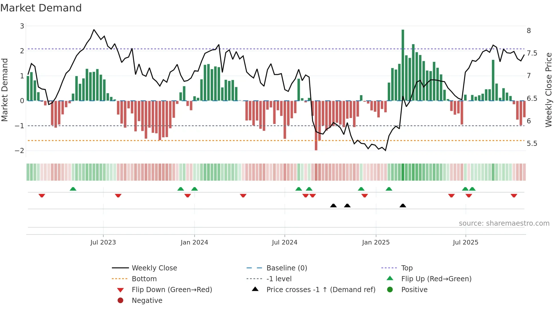 NHF weekly Market Demand chart