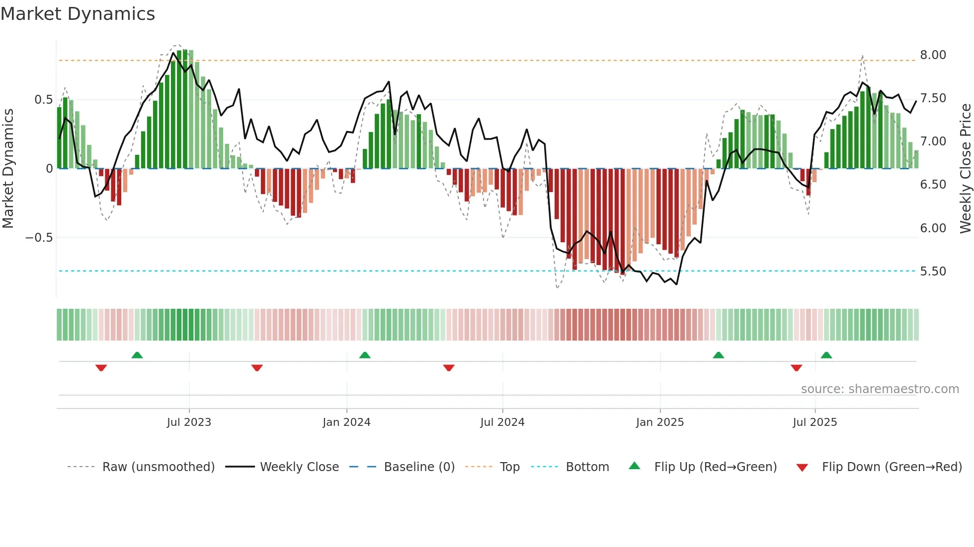 NHF weekly Market Dynamics chart