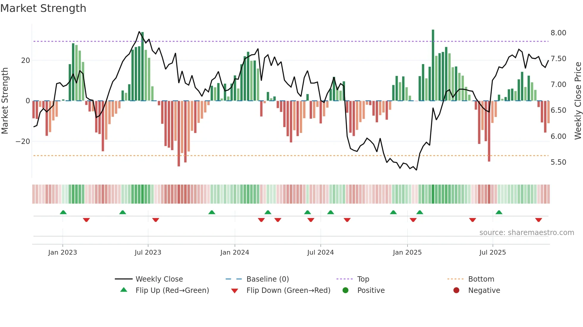 NHF weekly Market Strength chart