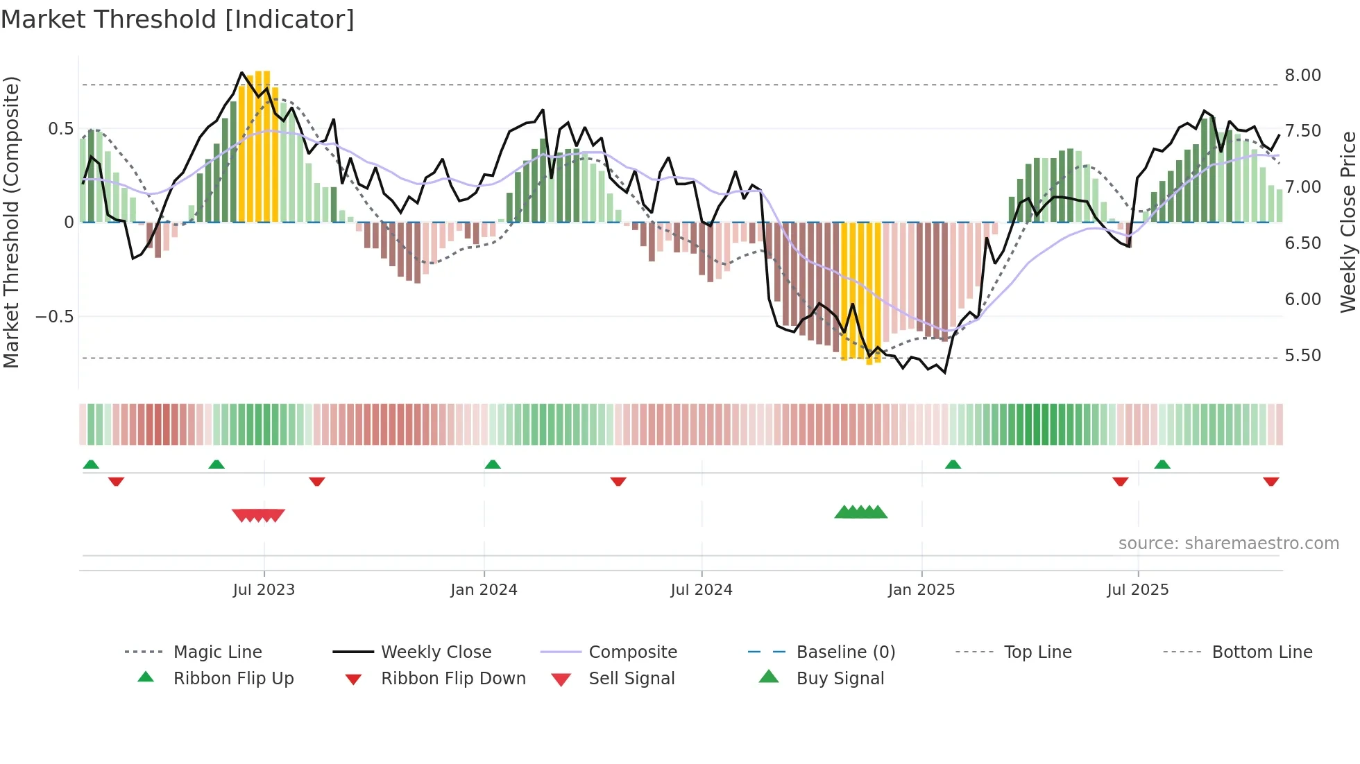 NHF weekly Market Threshold chart