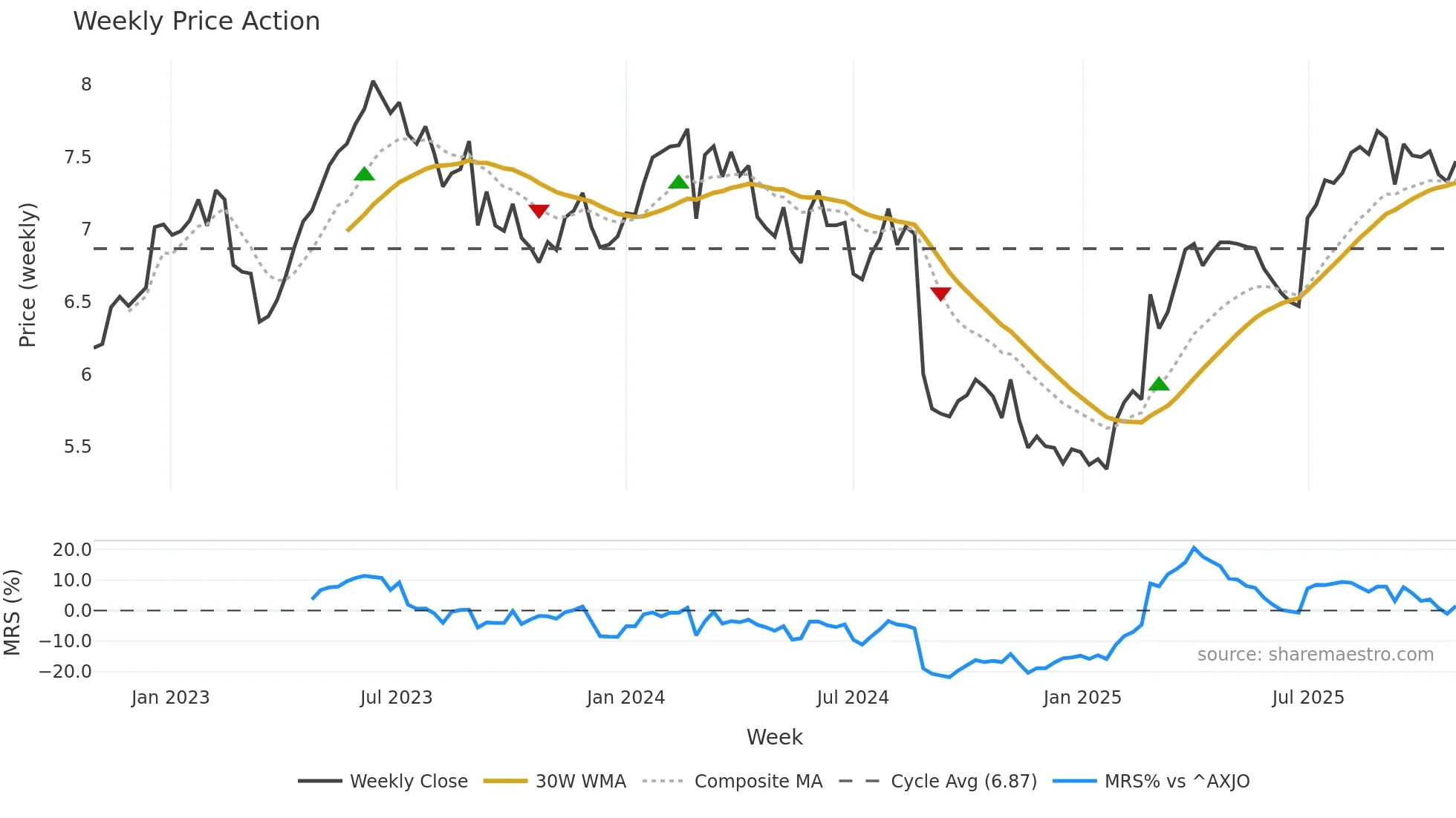 NHF weekly Price Action chart, closing 2025-10-27