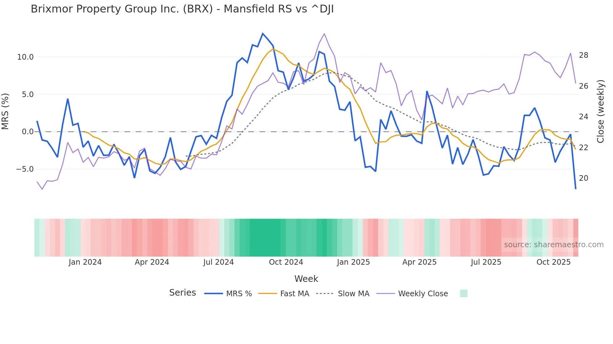 BRX Mansfield Relative Strength chart