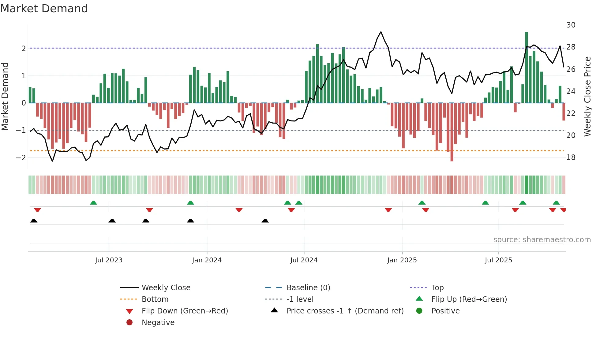 BRX weekly Market Demand chart