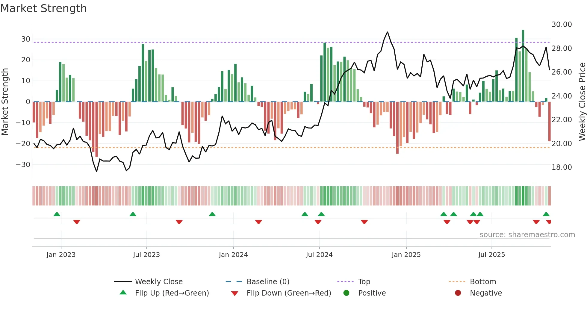 BRX weekly Market Strength chart