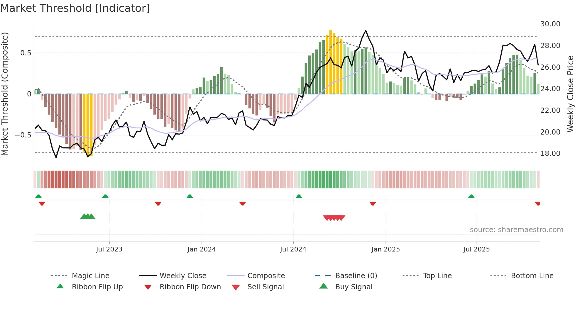 BRX weekly Market Threshold chart