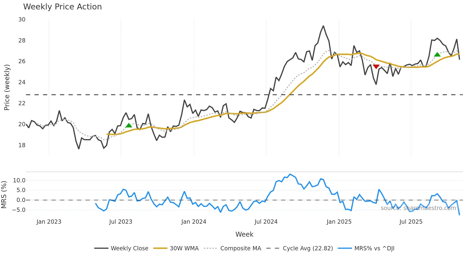 BRX weekly Price Action chart, closing 2025-10-31