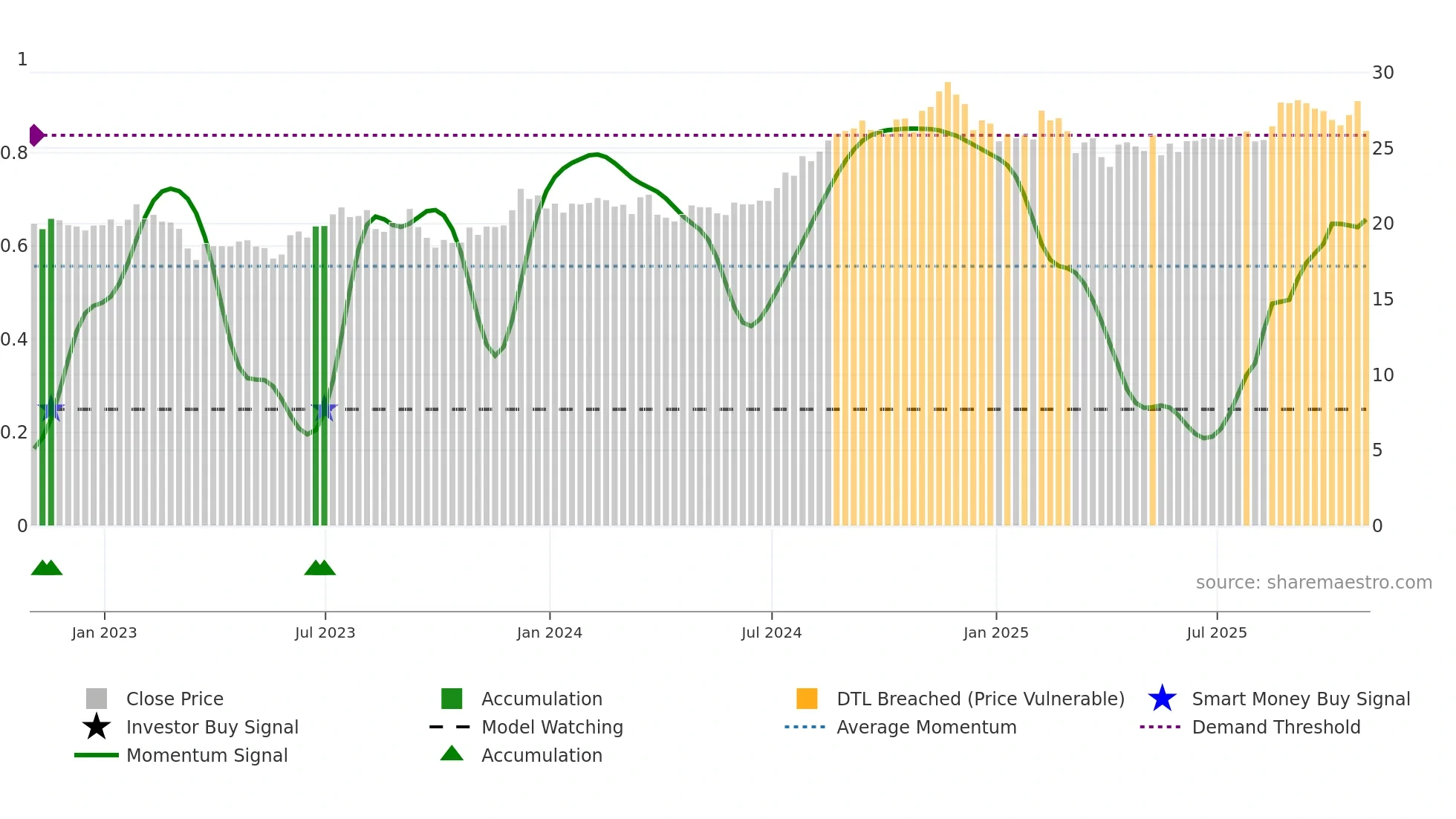 BRX weekly Smart Money chart