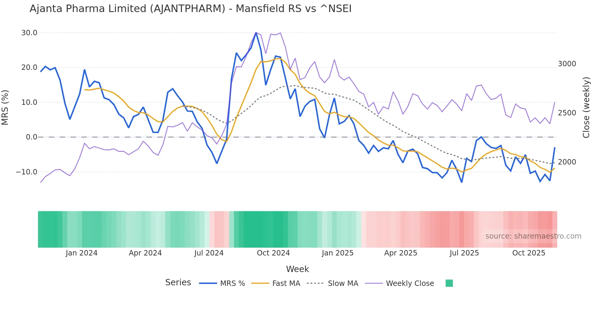AJANTPHARM Mansfield Relative Strength chart