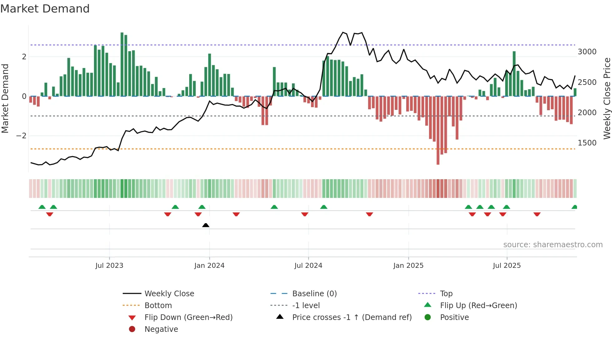 AJANTPHARM weekly Market Demand chart